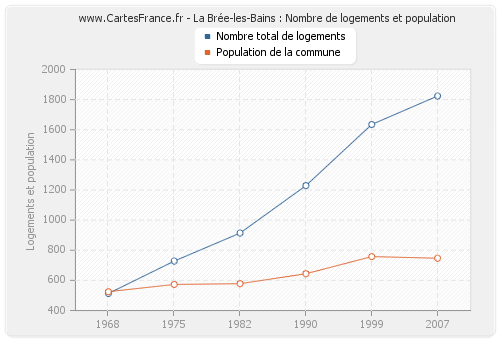 La Brée-les-Bains : Nombre de logements et population